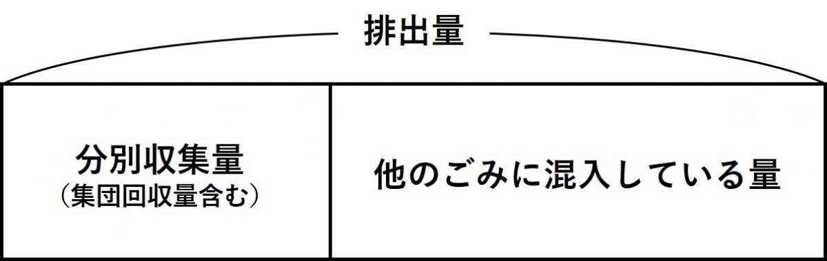 排出量と収集量の関係