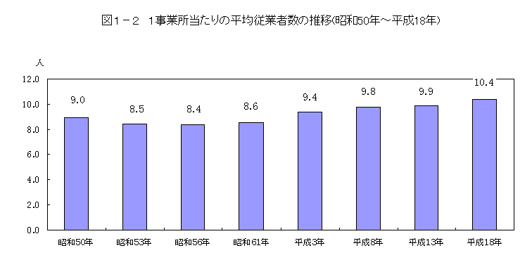 図1-2 1事業所当たりの平均従業者数の推移(昭和50年～平成18年)