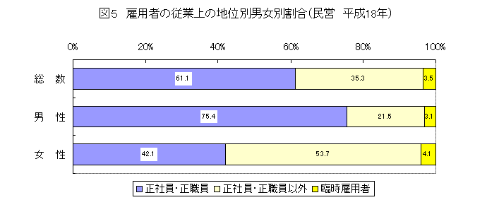 図5　雇用者の従業上の地位別男女別割合(平成18年)