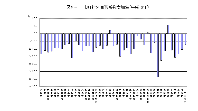 図6-1　市町村別事業所数増加率（平成18年)