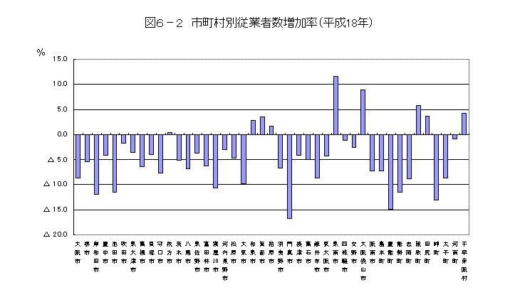 図6-2　市町村別従業者数増加率（平成18年)