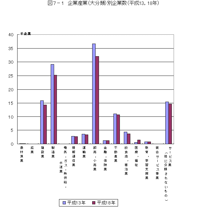 図7-1　企業産業（大分類）別企業数（平成13年,平成18年）