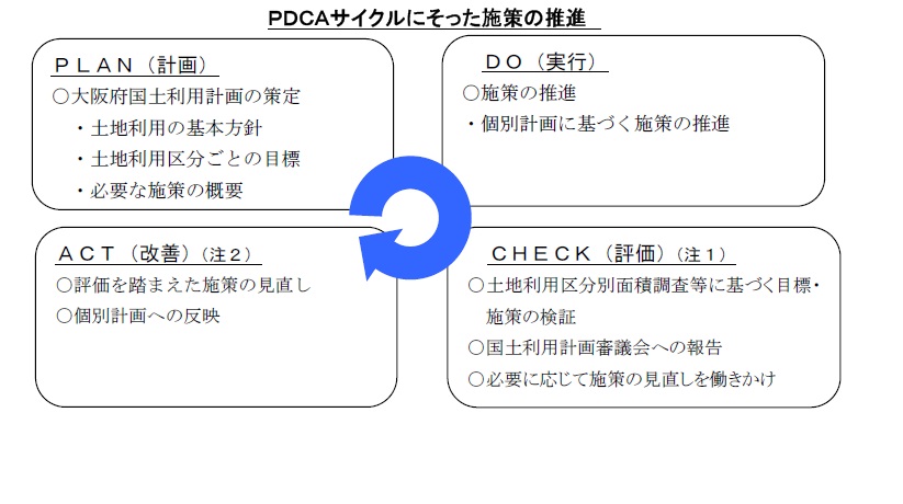 PDCAサイクルにそった施策の推進