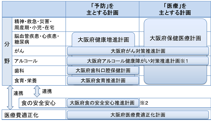 大阪府保健医療計画は、がん、脳血管疾患、心血管疾患、糖尿病、精神疾患の5疾病、救急医療、災害医療、周産期医療、小児医療の4事業を