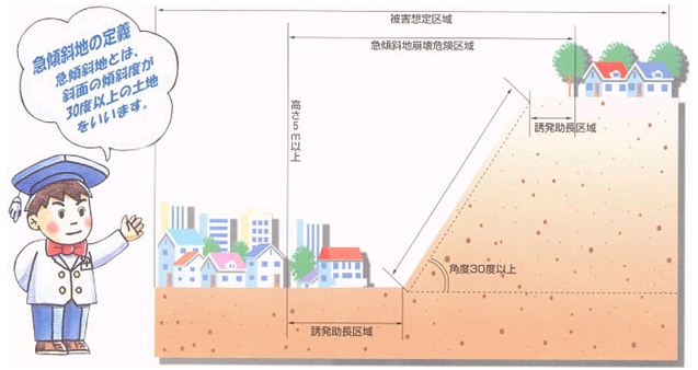 急傾斜地の定義