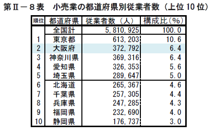 第II-8表　小売業の都道府県別従業者数（上位10位）