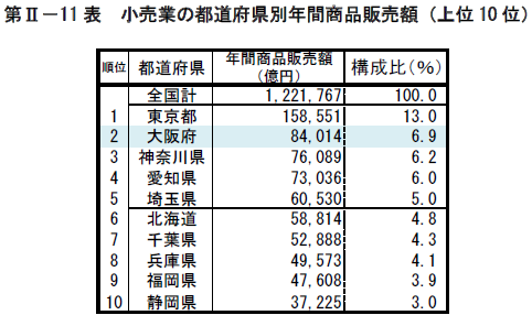 第II-11表　小売業の都道府県別年間商品販売額（上位10位）