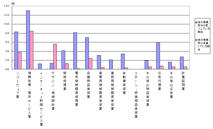 業種別派遣割合グラフ