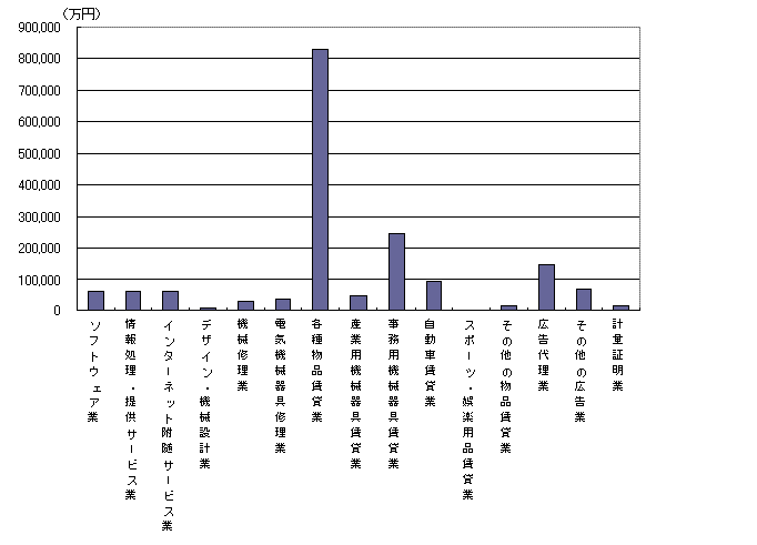 業種別1事業所当たりの年間売上高グラフ