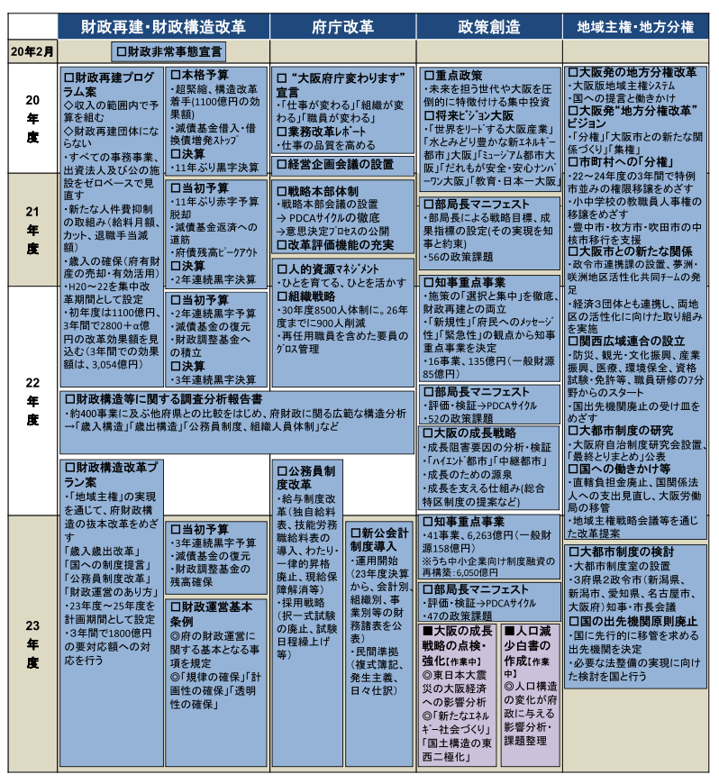 府政運営のこれまでの取組み