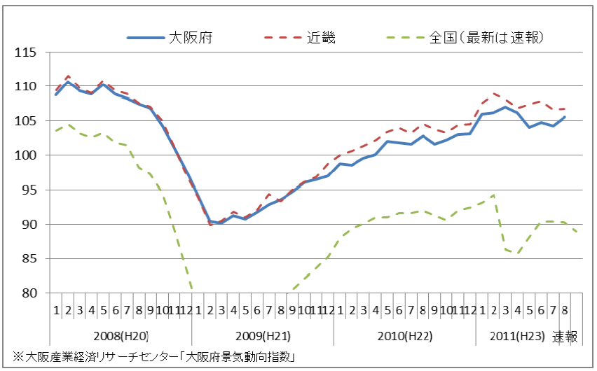 大阪のCIの推移