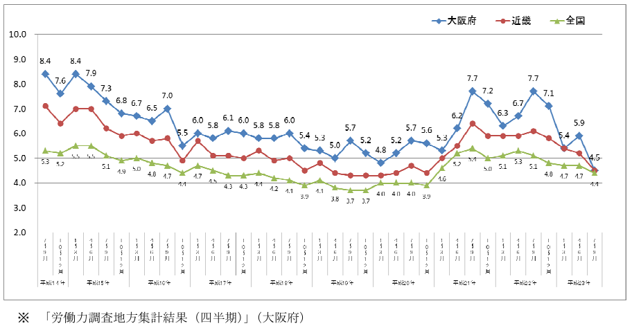 完全失業率の推移