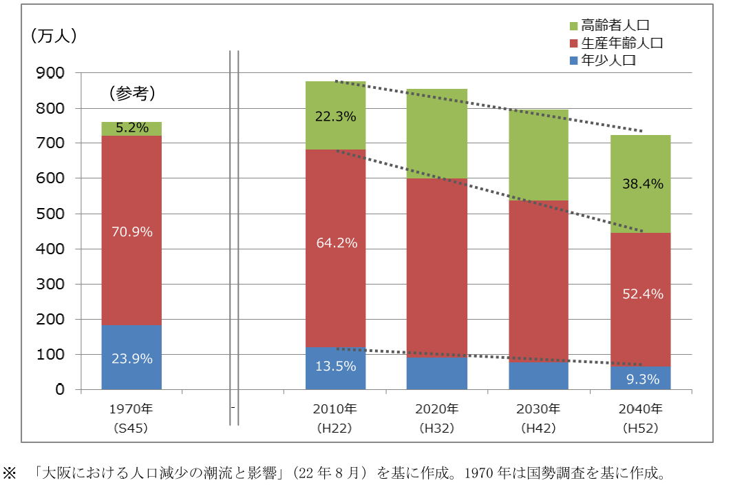 大阪府の人口潮流