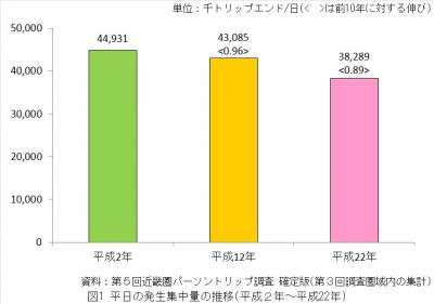 平日の発生集中量の推移（平成2年から平成22年）