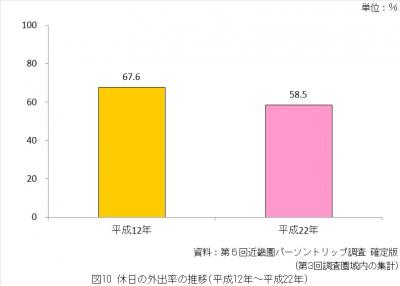 休日の外出率の推移（平成12年から平成22年）