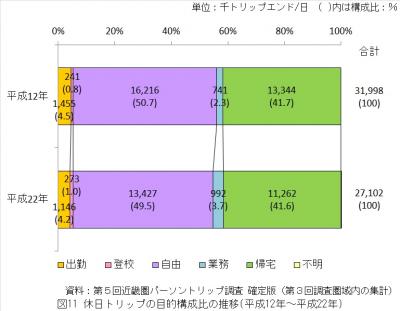 休日トリップの目的構成比の推移（平成12年から平成22年）