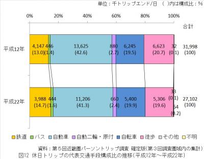 休日トリップの代表交通手段構成比の推移（平成12年から平成22年）