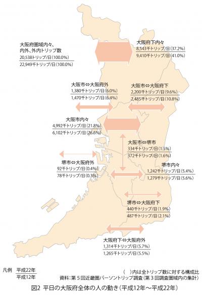 平日の大阪府全体の人の動き（平成12年から平成22年）