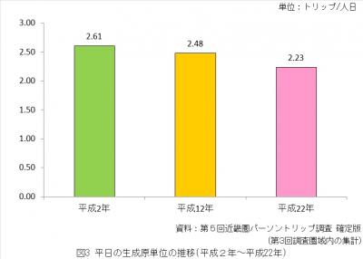 平日の生成原単位の推移（平成2年から平成22年）