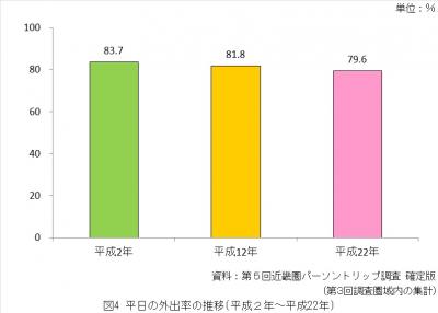 平日の外出率の推移（平成2年から平成22年）