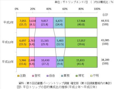 平日トリップの目的構成比の推移（平成2年から平成22年）