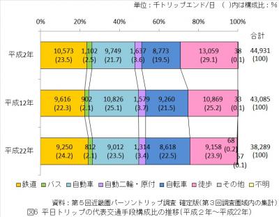 平日トリップの代表交通手段構成比の推移（平成2年から平成22年）