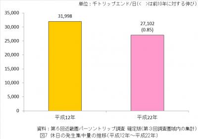 休日の発生集中量の推移（平成12年から平成22年）