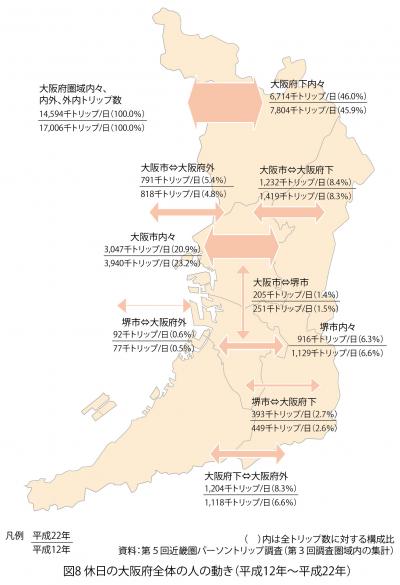 休日の大阪府全体の人の動き（平成12年から平成22年）