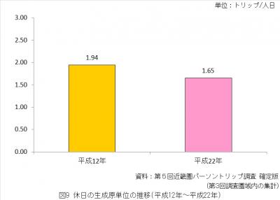 休日の生成原単位の推移（平成12年から平成22年）