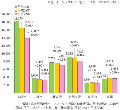 平日の大ゾーン別発生集中量の推移（平成2年から平成22年）