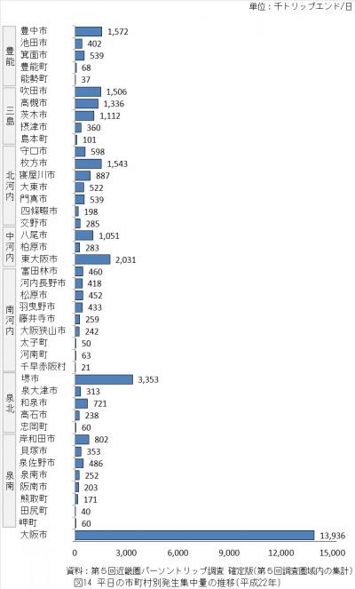 平日の市町村別発生集中量（平成22年）