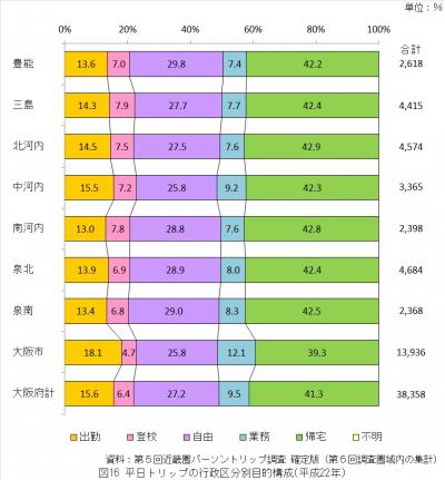 平日トリップの行政区分別目的構成（平成22年）