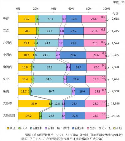 平日トリップの行政区分別代表交通手段構成（平成22年）