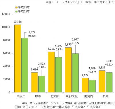 休日の大ゾーン別発生集中量の推移（平成12年から平成22年）