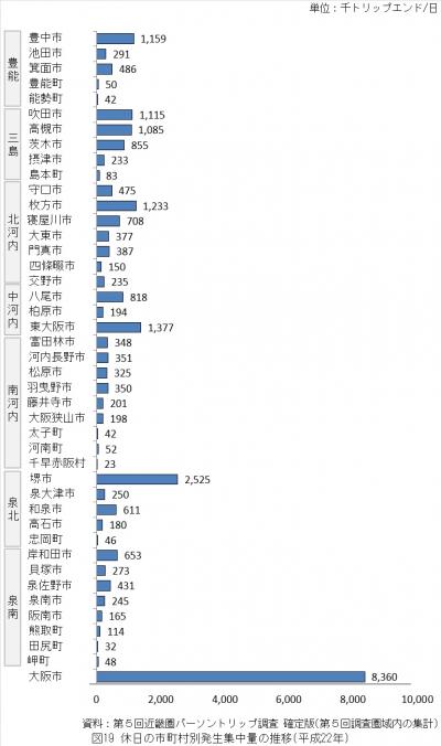 休日の市町村別発生集中量（平成22年）