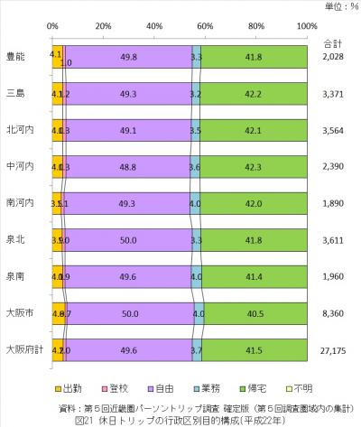 休日トリップの行政区分別目的構成（平成22年）