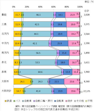 平日トリップの行政区分別代表交通手段構成（平成22年）