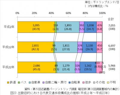 出勤目的における代表交通手段構成比の推移（平成2年から平成22年）