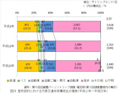 登校目的における代表交通手段構成比の推移（平成2年から平成22年）