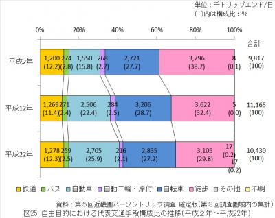 自由目的における代表交通手段構成比の推移（平成2年から平成22年）