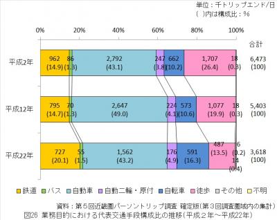 業務目的における代表交通手段構成比の推移（平成2年から平成22年）