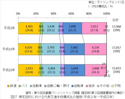 帰宅目的における代表交通手段構成比の推移（平成2年から平成22年）