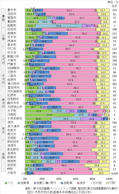 市町村別の鉄道端末手段構成比（平成22年）