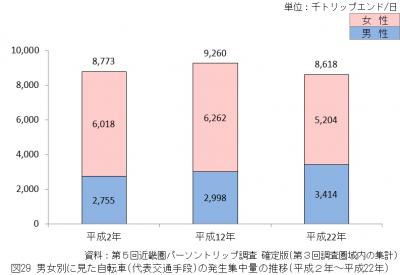 男女別に見た自転車（代表交通手段）の発生集中量の推移（平成2年から平成22年）