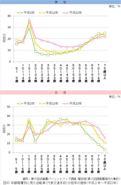 年齢階層別に見た自転車（代表交通手段）分担率の推移（平成2年から平成22年）