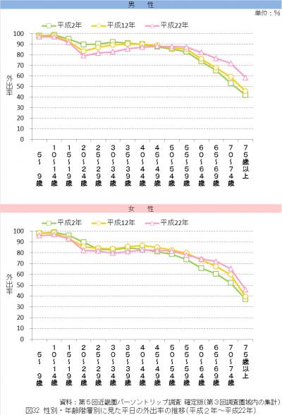 性別・年齢階層別に見た平日の外出率の推移（平成2年から平成22年）