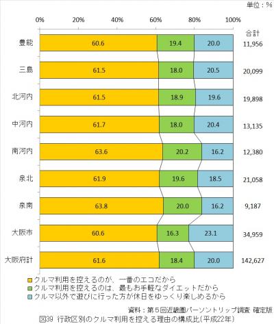 行政区分別のクルマ利用を控える理由の構成比（平成22年）