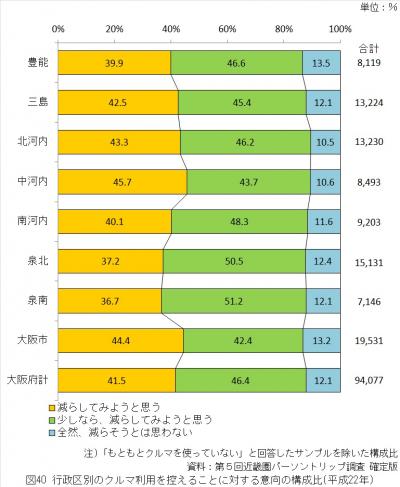 行政区分別のクルマ利用を控えることに対する意向の構成比（平成22年）