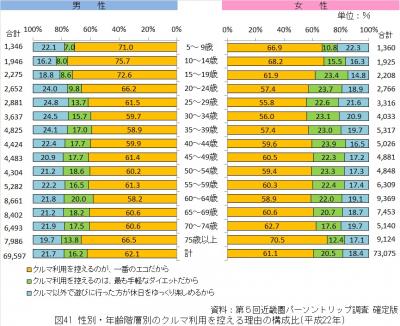 性別・年齢階層別のクルマ利用を控える理由の構成比（平成22年）