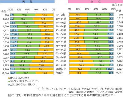 性別・年齢階層別のクルマ利用を控えることに対する意向の構成比（平成22年）